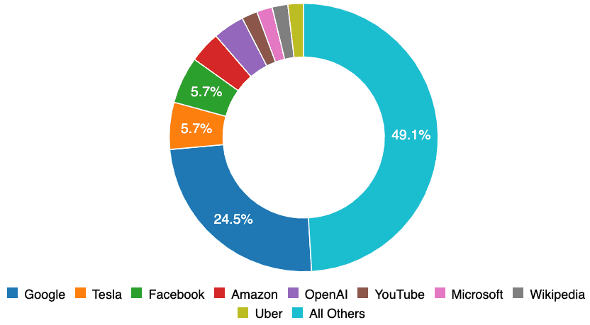 Biais d'échantillonnage des entreprises